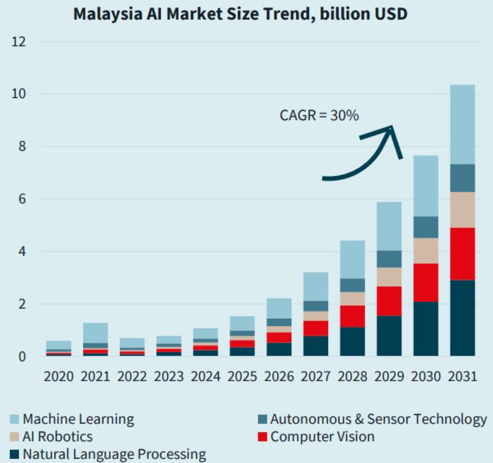 Home malaysia s ai market growing at a 30% cagr